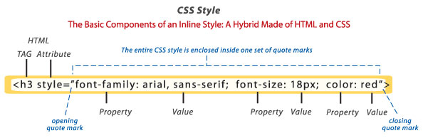 using the style attribute