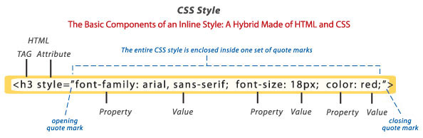 using the style attribute